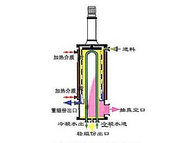 短程分子蒸餾設(shè)備